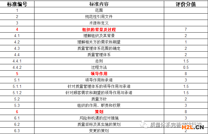 質(zhì)量體系完善度評分標準