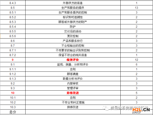 質(zhì)量體系完善度評分標準