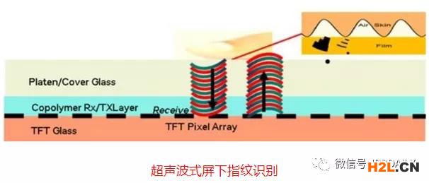 細(xì)分領(lǐng)域的專利代理-淺談光電顯示指紋識別技術(shù)