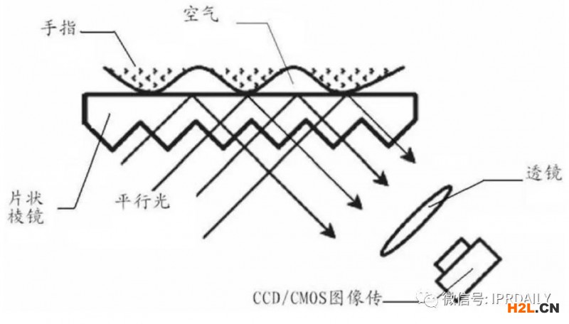 細(xì)分領(lǐng)域的專利代理-淺談光電顯示指紋識別技術(shù)