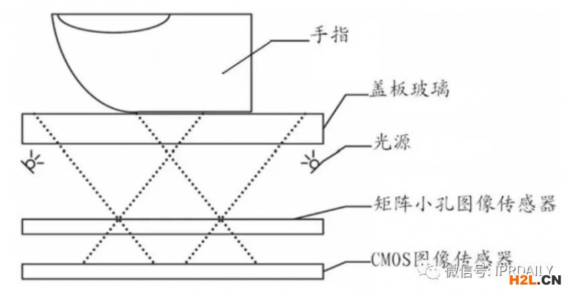 細(xì)分領(lǐng)域的專利代理-淺談光電顯示指紋識別技術(shù)