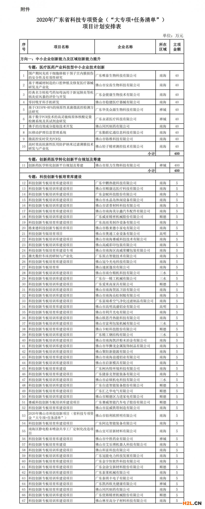 2020年廣東省科技專項資金（“大專項+任務(wù)清單”）項目計劃，合計2384萬元！