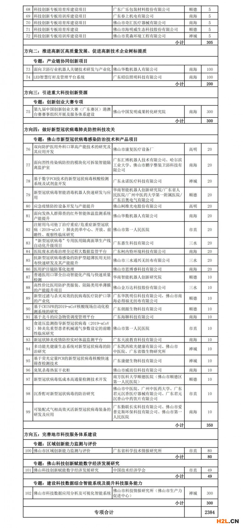 2020年廣東省科技專項資金（“大專項+任務(wù)清單”）項目計劃，合計2384萬元！