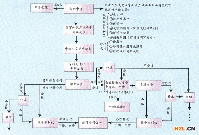 專利申請(qǐng)審查程序圖