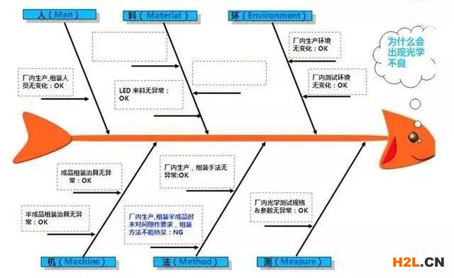 一文看懂人、機(jī)、料、法、環(huán)、測