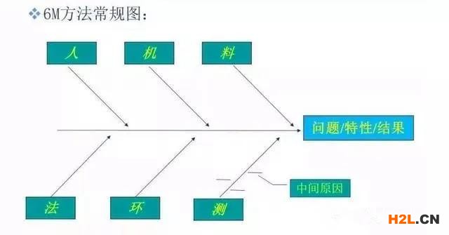 一文看懂人、機(jī)、料、法、環(huán)、測