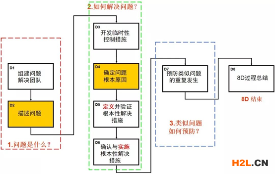 問題解決8步法