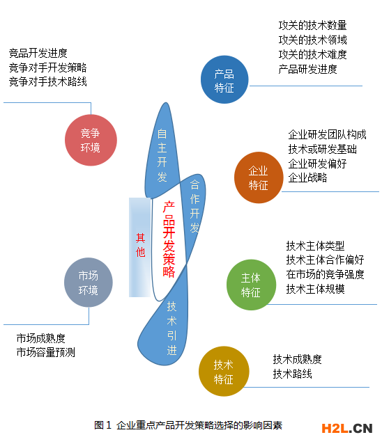 企業(yè)經(jīng)營類專利導航之產(chǎn)品開發(fā)策略選擇的影響因素探析