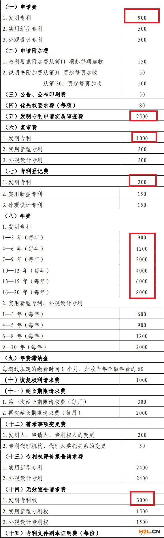 申請(qǐng)一個(gè)專利到底要多少錢？要多久？