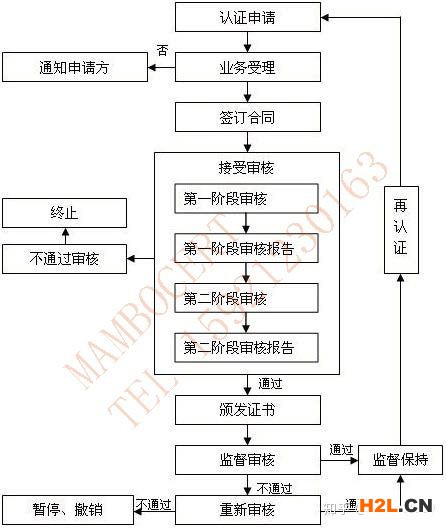 辦理ISO9001體系認(rèn)證都需要什么資料，流程是什么？