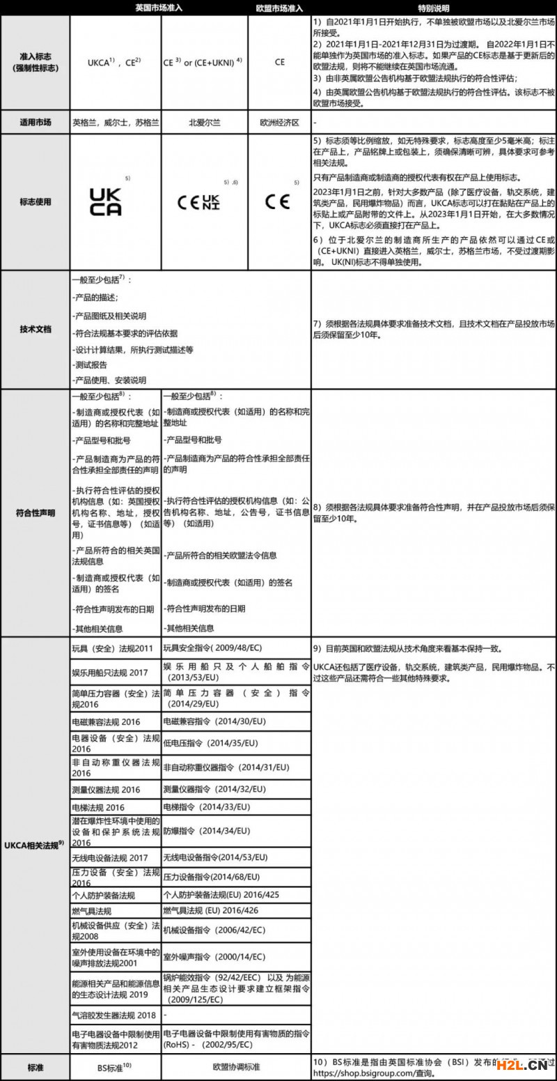 2021年1月1日起，UKCA標志將正式使用