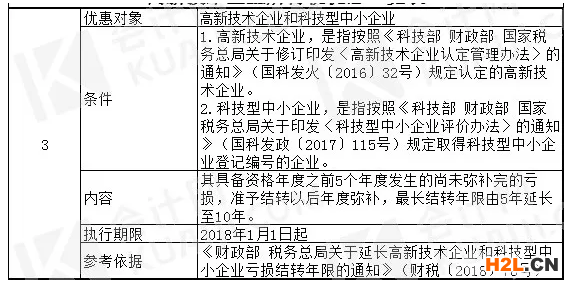 最強匯總！高新技術(shù)企業(yè)稅收優(yōu)惠政策有哪些？