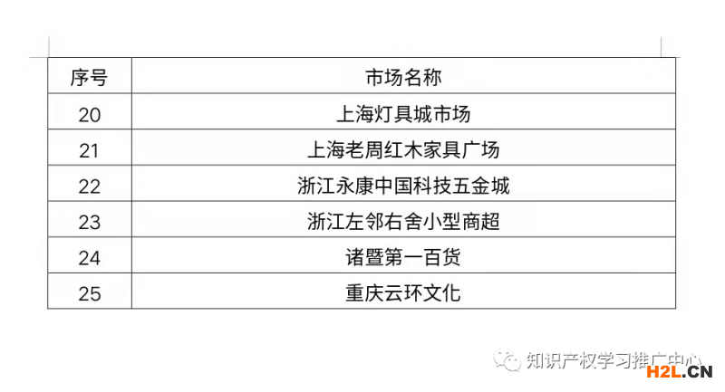 國(guó)知局公布國(guó)家級(jí)知識(shí)產(chǎn)權(quán)保護(hù)規(guī)范化市場(chǎng)名單