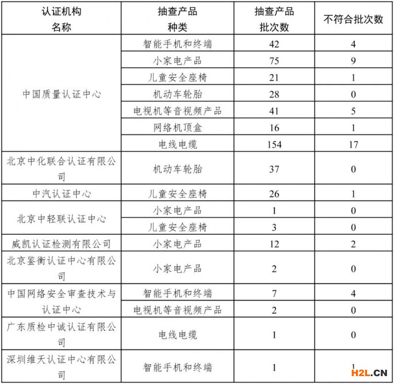 市場(chǎng)監(jiān)管總局關(guān)于發(fā)布2020年度第2期認(rèn)證風(fēng)險(xiǎn)預(yù)警的通告