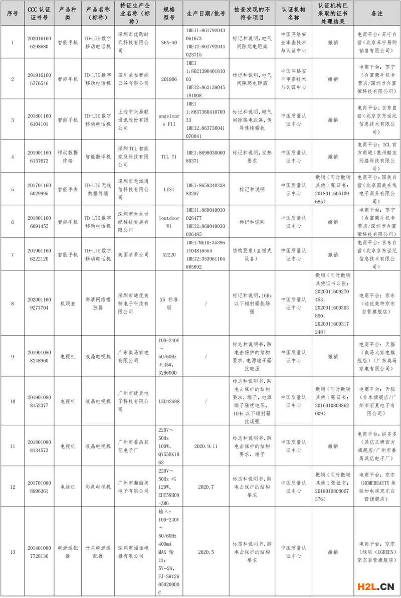 市場(chǎng)監(jiān)管總局關(guān)于發(fā)布2020年度第2期認(rèn)證風(fēng)險(xiǎn)預(yù)警的通告