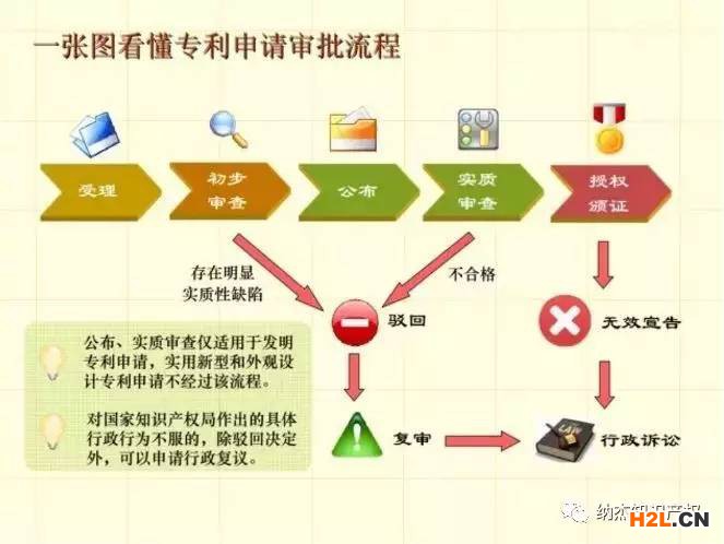 發(fā)明專利申請，別讓這些導(dǎo)致你失敗