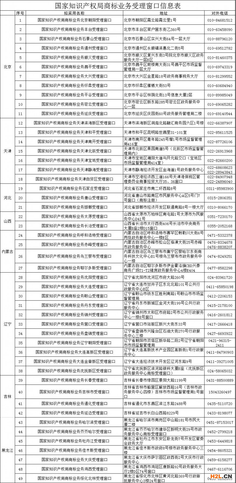 匯總！全國專利商標(biāo)業(yè)務(wù)受理窗口地址及電話