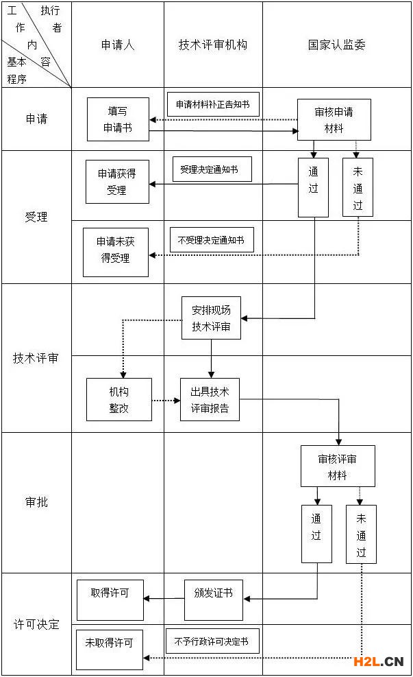 檢驗(yàn)檢測(cè)機(jī)構(gòu)資質(zhì)審批全流程