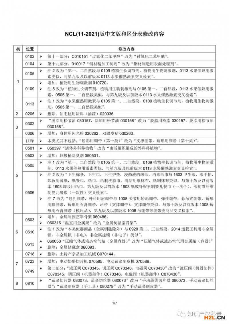 商標局：啟用尼斯分類第十一版2021文本的通知（附2021中文版修改內(nèi)容）