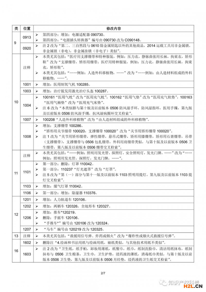 商標局：啟用尼斯分類第十一版2021文本的通知（附2021中文版修改內(nèi)容）