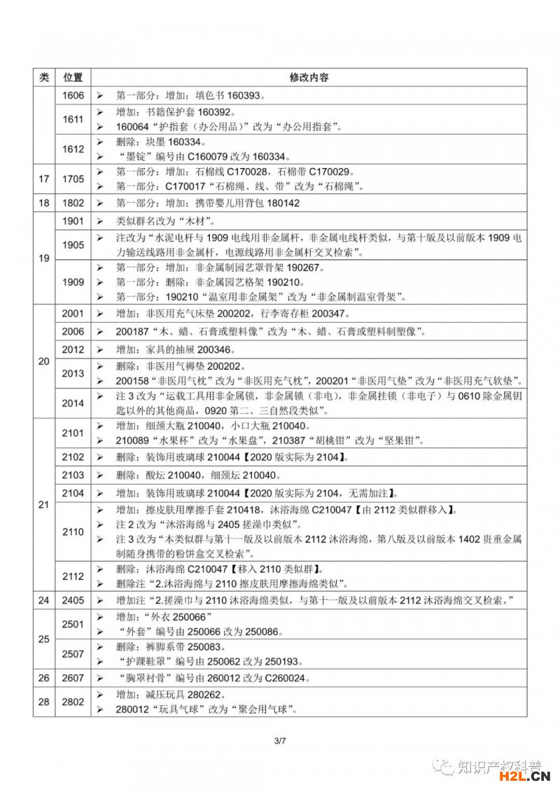 商標局：啟用尼斯分類第十一版2021文本的通知（附2021中文版修改內(nèi)容）