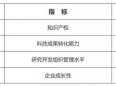 國(guó)家高新技術(shù)企業(yè)認(rèn)定六個(gè)必要條件詳細(xì)解讀！