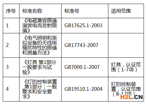 家用燈具3C認(rèn)證介紹