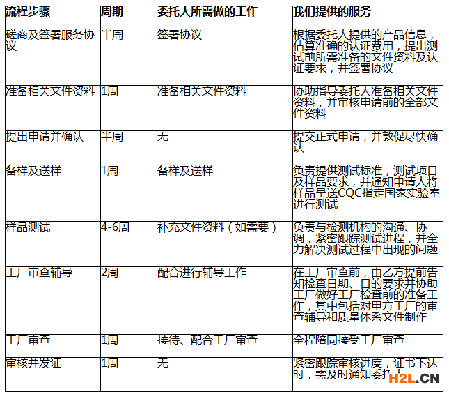 3C認(rèn)證要多久