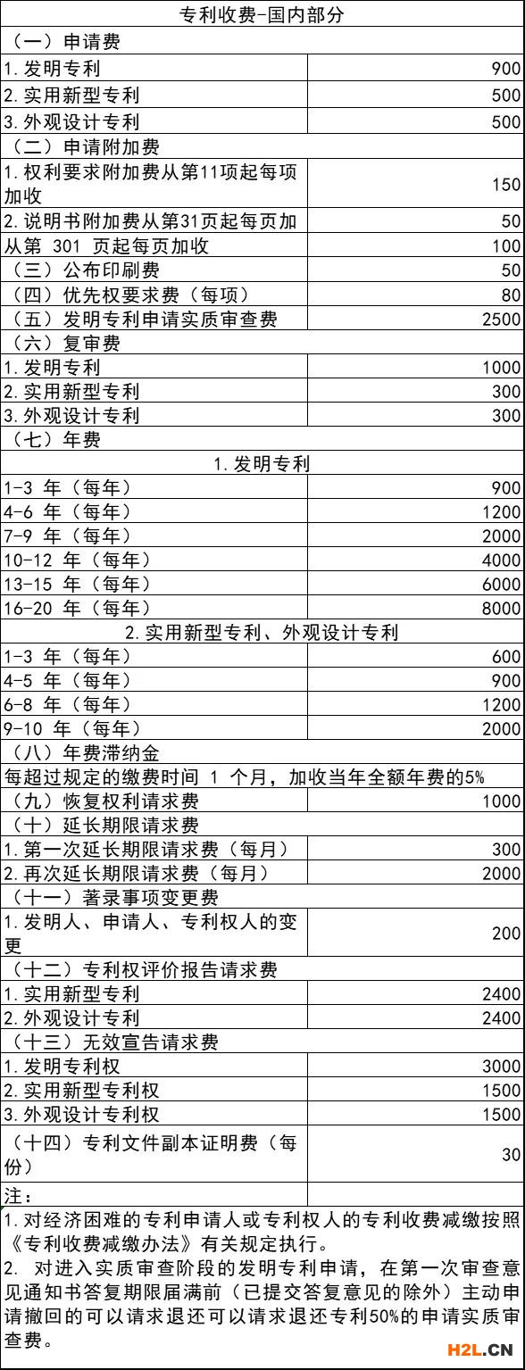 2021年國知局專利收費(fèi)標(biāo)準(zhǔn)一覽表