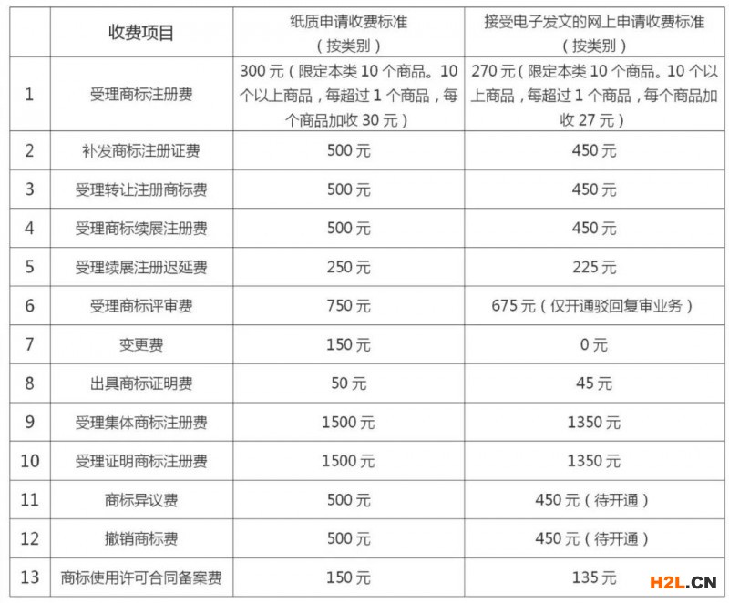 2021年商標(biāo)業(yè)務(wù)繳費(fèi)指南！