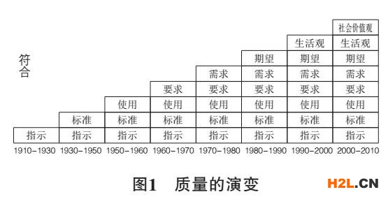 關(guān)于質(zhì)量的新理解——解析國際標(biāo)準(zhǔn)關(guān)于質(zhì)量的定義