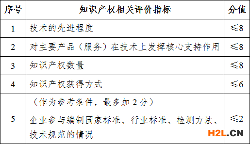 國家高新技術企業(yè)申報條件及評分標準 - 