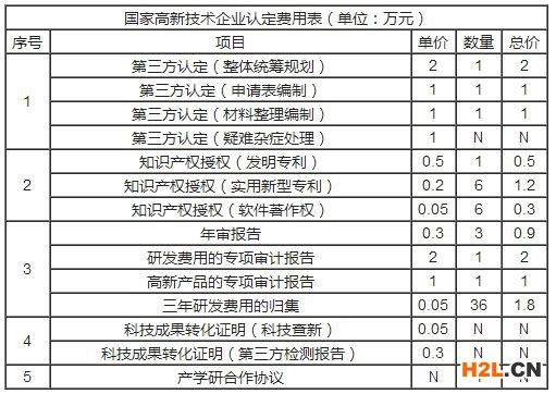 一般中介機(jī)構(gòu)代辦高新技術(shù)企業(yè)認(rèn)定申報(bào)需要多少錢(qián)呢？