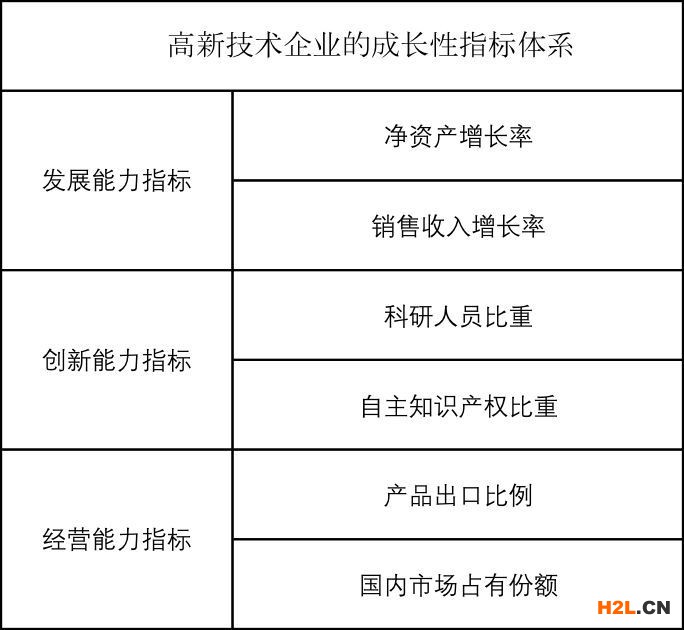 高企認定條件中企業(yè)成長性是指什么？ - 