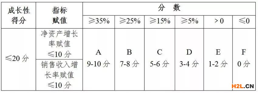 高企認定條件中企業(yè)成長性是指什么？ - 