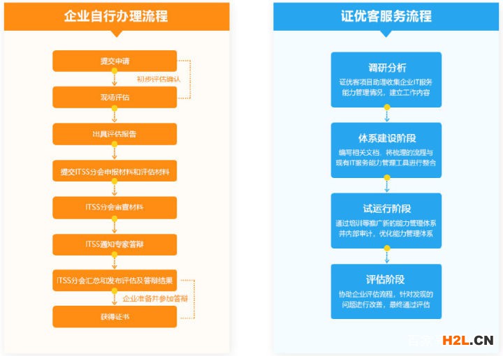 itss認證 信息技術(shù)服務(wù)標準