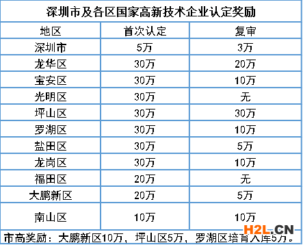 高新技術(shù)企業(yè)補貼政策