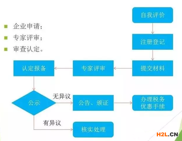 國家高新技術(shù)企業(yè)認定流程