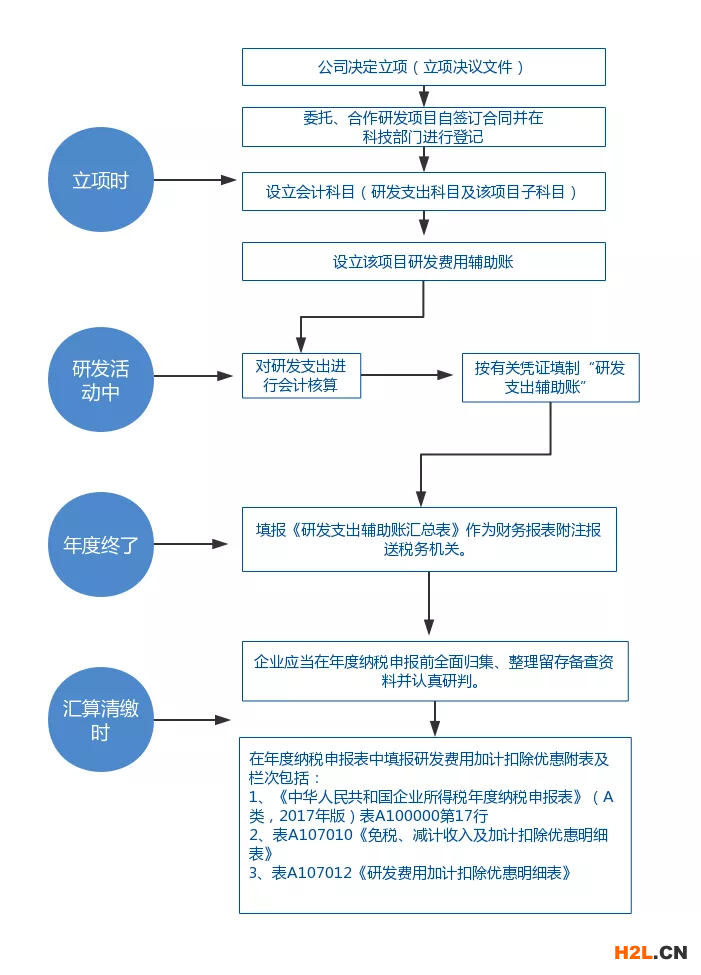 研發(fā)費(fèi)用加計(jì)扣除指的是什么？