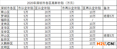 高新技術(shù)企業(yè)認(rèn)定獎(jiǎng)勵(lì)