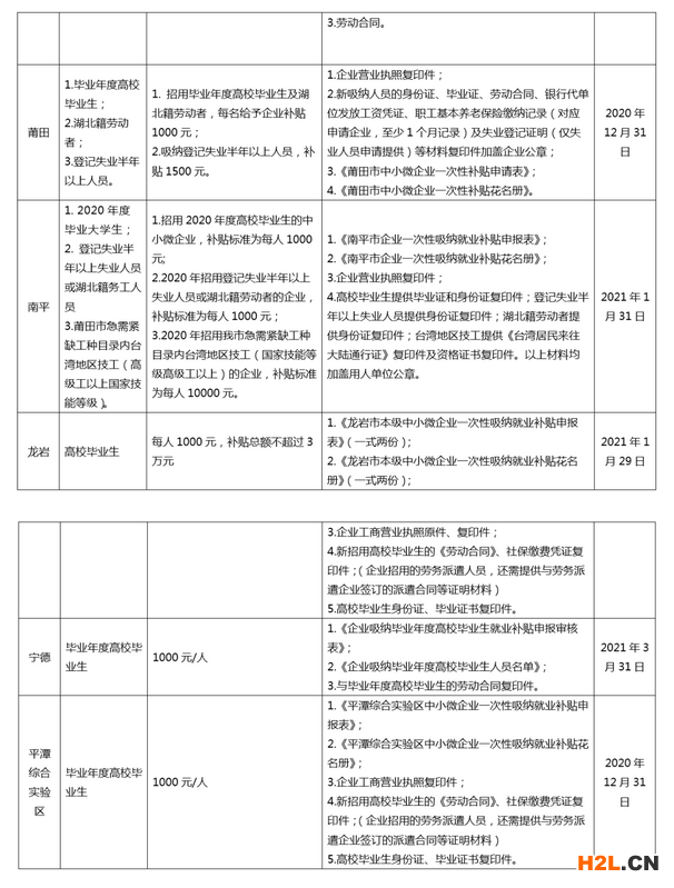 2021年南平小微企業(yè)扶持政策及稅收補(bǔ)貼政策