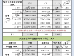 2025年現(xiàn)行專利費(fèi)用減緩條件、申請材料及流程