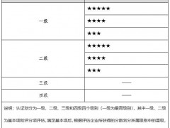 信息系統(tǒng)服務(wù)交付能力評(píng)估認(rèn)證等級(jí)有幾個(gè)級(jí)別？