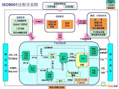 ISO9001認(rèn)證體系過程關(guān)系圖