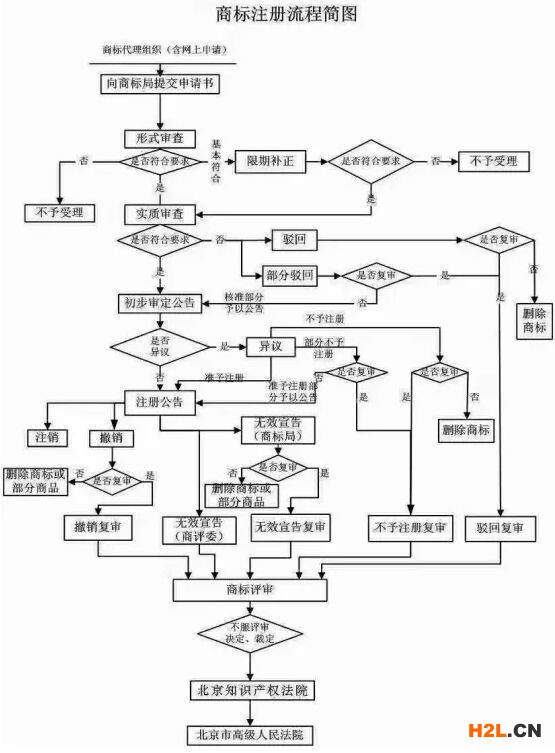 商標(biāo)注冊流程簡析