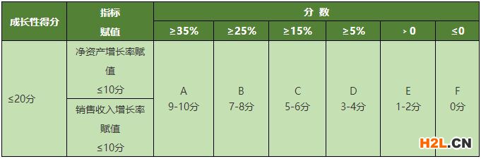 高新技術企業(yè)—資產(chǎn)是負數(shù)到底怎么計算得分？