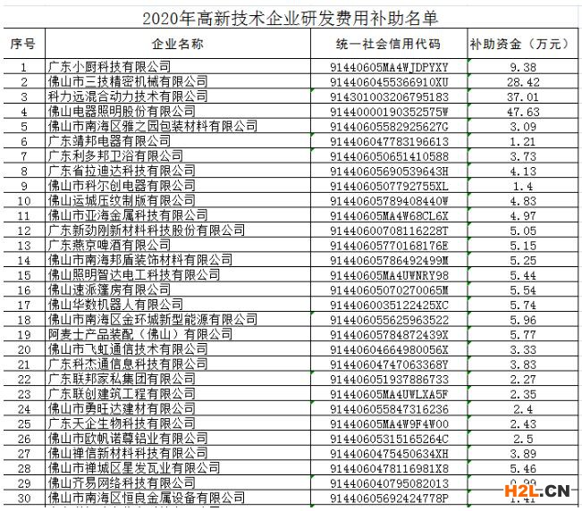 佛山市高新技術(shù)企業(yè)研發(fā)費(fèi)用補(bǔ)助申領(lǐng)通知！最高補(bǔ)助200萬元！