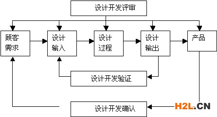 ISO9001認證7.3條款,ISO9001認證7.3條款可以刪節(jié)嗎,ISO9001認證7.3條款控制方法2