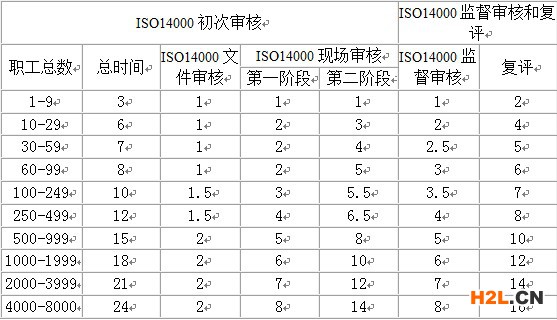 ISO14000審核多少錢,ISO14000認(rèn)證多少錢,ISO14000認(rèn)證的費用,ISO14000年審的費用1