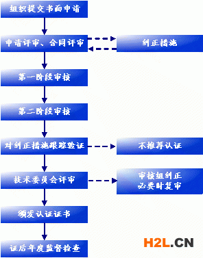 ISO14000,環(huán)境管理體系認(rèn)證,ISO14000認(rèn)證流程,ISO14000辦理流程,ISO14000審核流程